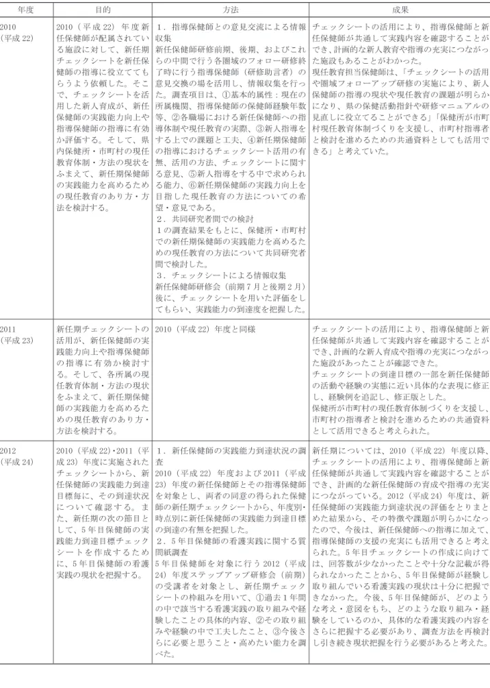 表 1　共同研究「保健師の実践能力の発展過程と現任教育のあり方」の経過　つづき 年度 目的 方法 成果 2010 （平成 22） 2010（ 平 成 22） 年 度 新任保健師が配属されてい る施設に対して、新任期 チェックシートを新任保 健師の指導に役立てても らうよう依頼した。そこ で、チェックシートを活 用した新人育成が、新任 保健師の実践能力向上や 指導保健師の指導に有効 か評価する。そして、県 内保健所・市町村の現任 教育体制・方法の現状を ふまえて、新任期保健師 の実践能力を高めるため の現任教