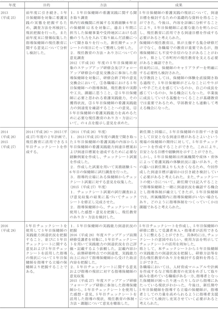 表 1　共同研究「保健師の実践能力の発展過程と現任教育のあり方」の経過　つづき 年度 目的 方法 成果 2013 （平成 25） 前年度に引き続き、5 年目保健師を対象に看護実 践 の 実 態 を 把 握 す る た め、調査方法を再検討し 現状把握を行った。また 前年度末に情報収集した 指導保健師の現任教育に 関する意見について分析 し検討した。 １．5 年目保健師の看護実践に関する聞き取り調査県内行政機関に所属する実務経験 6 年目の保健師 12 名を対象に、過去 1 年間に担当した保健事業や受持地区に