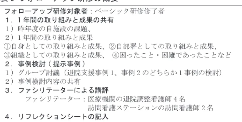 表 5 フォローアップ研修の概要 フォローアップ研修対象者：ベーシック研修修了者 １．1 年間の取り組みと成果の共有 １）昨年度の自施設の課題、 ２）1 年間の取り組みと成果 ①自身としての取り組みと成果、②自部署としての取り組みと成果、 ③組織としての取り組みと成果、 　④困ったこと・困難であったことなど ２．事例検討 ( 提示事例 ) １）グループ討議（退院支援事例 1、事例 2 のどちらか 1 事例の検討） ２）事例検討内容の共有 ３．ファシリテーターによる講評 　　　ファシリテーター：医療機関の退院