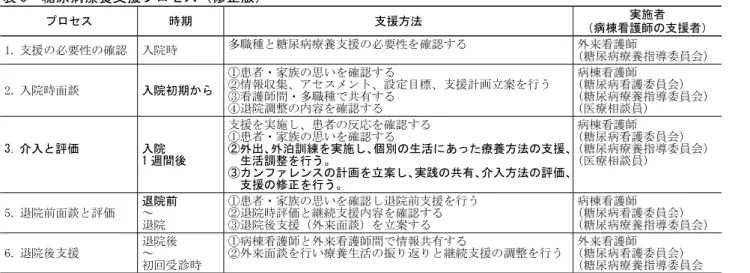 表 5　糖尿病療養支援プロセス（修正版） プロセス 時期 支援方法 実施者 （病棟看護師の支援者） 1. 支援の必要性の確認 入院時 多職種と糖尿病療養支援の必要性を確認する 外来看護師 （糖尿病療養指導委員会） 2