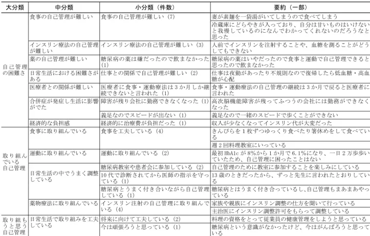 表　2-3　自己管理において困難なこと（外来患者）     大分類 中分類 小分類（件数） 要約（一部） 自 己 管 理 の困難さ 食事の自己管理が難しい 食事の自己管理が難しい（7） 妻が素麺を一袋湯がいてしまうので食べてしまう 冷蔵庫にどらやきが入っており、自分は甘いものはいけないと我慢しているのになんでわかってくれないのだろうなと思ったインスリン療法の自己管理が難しい インスリン療法の自己管理が難しい（3） 人前でインスリンを注射することや、血糖を測ることがどうしてもできない薬の自己管理が難しい糖尿病