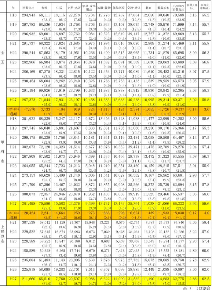 表 IV-1  １世帯当たり１か月間の消費支出の内訳（二人以上の世帯）  単位：円 年 消費支出 食料 住居 光熱・水道 家具・家事 用品 被服・履物 保健医療 交通・通信 教育 教養娯楽 その他の 消費支出 H18 294,943 68,111 18,115 22,278 9,734 12,776 12,787 37,864 12,650 30,040 70,588 3.16 55.2 (23.1) (6.1) (7.6) (3.3) (4.3) (4.3) (12.8) (4.3) (10.2) (23