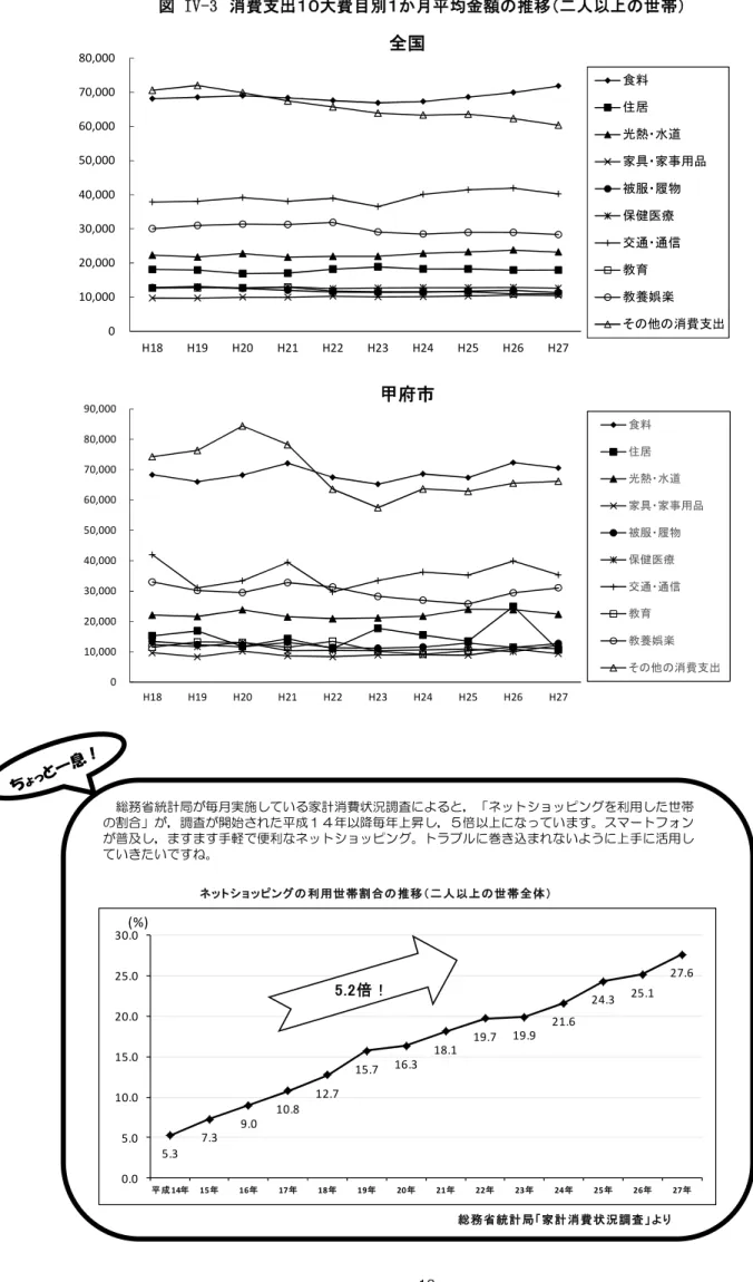 図 IV-3  消費支出１０大費目別１か月平均金額の推移（二人以上の世帯）  010,00020,00030,00040,00050,00060,00070,00080,000 H18 H19 H20 H21 H22 H23 H24 H25 H26 H27全国 食料住居 光熱・水道 家具・家事用品被服・履物保健医療交通・通信教育教養娯楽 その他の消費支出 010,00020,00030,00040,00050,00060,00070,00080,00090,000 H18 H19 H20 H21 H22 H