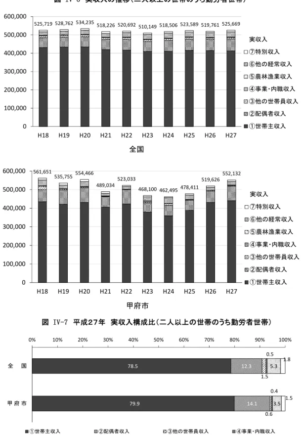図 IV-6  実収入の推移（二人以上の世帯のうち勤労者世帯）  525,719 528,762 534,235 518,226 520,692 510,149 518,506 523,589 519,761 525,669 0100,000200,000300,000400,000500,000600,000 H18 H19 H20 H21 H22 H23 H24 H25 H26 H27 実収入 ⑦特別収入 ⑥他の経常収入⑤農林漁業収入 ④事業・内職収入 ③他の世帯員収入②配偶者収入①世帯主収入 全国 5