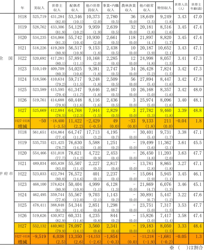 表 IV-2  １世帯当たり１か月間の実収入の内訳（二人以上の世帯のうち勤労者世帯）  単位：円 年 実収入 世帯主 収入 配偶者収入 他の世帯員収入 事業・内職収入 農林漁業収入 他の経常収入 特別収入 H18 525,719 431,284 53,346 10,373 2,780 36 18,649 9,249 3.43 47.0 (82.0) (10.1) (2.0) (0.5) (0.0) (3.5) (1.8) H19 528,762 433,306 54,129 9,959 2,639 32 2