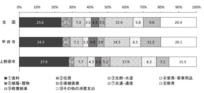 図 IV-9  平成２７年消費支出１０大費目別構成比（二人以上の世帯のうち勤労者世帯）  23.6 24.3 27.9 6.24.4 3.0 7.37.1 7.7 3.53.3 4.3 4.34.8 3.3 3.53.9 5.1 15.914.5 17.9 5.86.2 8.3 9.611.3 7.1 20.420.1 15.50%10%20%30%40%50%60%70%80%90% 100%全国甲 府 市上野原市 ①食料 ②住居 ③光熱・水道 ④家具・家事用品 ⑤被服・履物 ⑥保健医療 ⑦交通・通信 ⑧