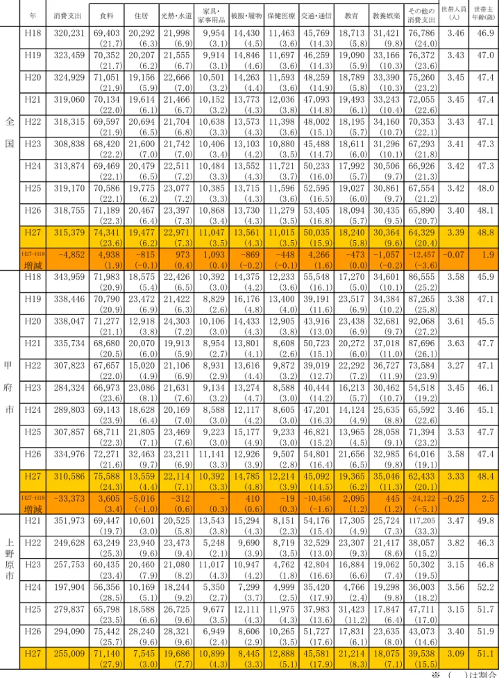 表 IV-4  １世帯当たり１か月間の消費支出の内訳（二人以上の世帯のうち勤労者世帯）  単位：円 年 消費支出 食料 住居 光熱・水道 家具・ 家事用品 被服・履物 保健医療 交通・通信 教育 教養娯楽 その他の 消費支出 H18 320,231 69,403 20,292 21,998 9,954 14,430 11,463 45,769 18,713 31,421 76,786 3.46 46.9 (21.7) (6.3) (6.9) (3.1) (4.5) (3.6) (14.3) (5.8) (9