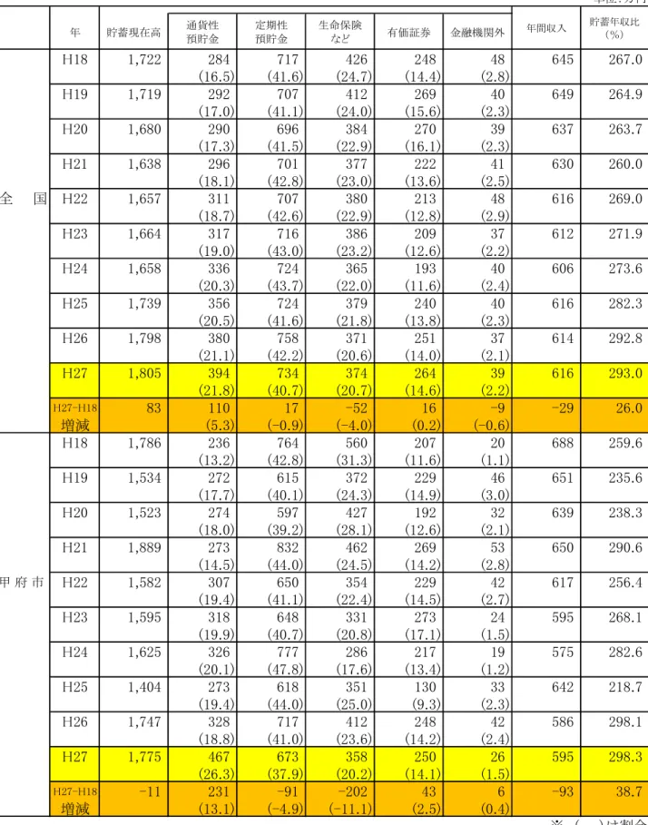 表 V-1  種類別貯蓄現在高（二人以上の世帯）  単位：万円 年 貯蓄現在高 通貨性 預貯金 定期性預貯金 生命保険など 有価証券 金融機関外 H18 1,722 284 717 426 248 48 645 267.0 (16.5) (41.6) (24.7) (14.4) (2.8) H19 1,719 292 707 412 269 40 649 264.9 (17.0) (41.1) (24.0) (15.6) (2.3) H20 1,680 290 696 384 270 39 637 263.
