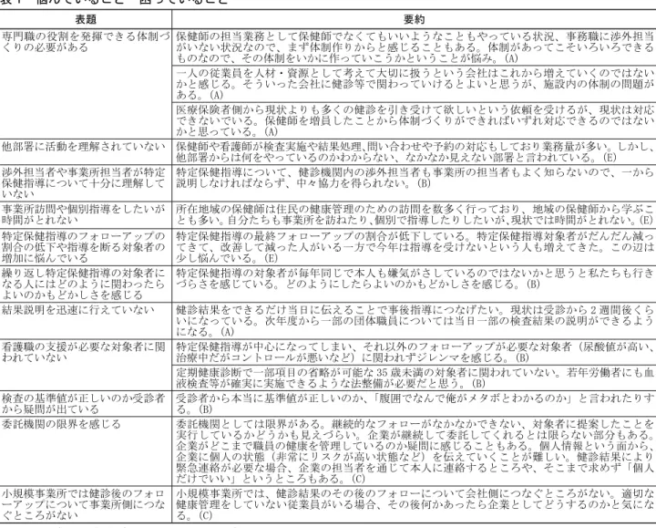 表 1　悩んでいること・困っていること 表題 要約 専門職の役割を発揮できる体制づ くりの必要がある 保健師の担当業務として保健師でなくてもいいようなこともやっている状況、事務職に渉外担当がいない状況なので、まず体制作りからと感じることもある。体制があってこそいろいろできる ものなので、その体制をいかに作っていこうかということが悩み。 （A) 一人の従業員を人材・資源として考えて大切に扱うという会社はこれから増えていくのではない かと感じる。そういった会社に健診等で関わっていけるとよいと思うが、施設内の体制
