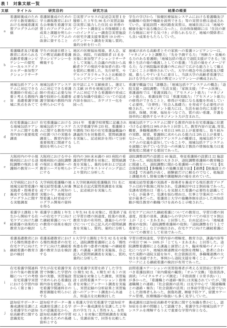 表 1　対象文献一覧 文献 タイトル 研究目的 研究方法 結果の概要 a 看護師養成のための学士教育課程における地域看護実習プログラムの評 価 看護師養成のための学士課程教育における公衆衛生看護学実習 I のプログラムの成果と課題を明らか にし、プログラムの 改善に資すること ①実習プロセスの記述②実習Ⅰを履修した 3 年生 86 名の実習記録③実習に協力した住民 43 世帯のアンケート調査④ A 市保健師 2 名へのインタビュー調査⑤実習施設の居宅介護支援事業所 19 か所へのアンケート調査を実施し質的、