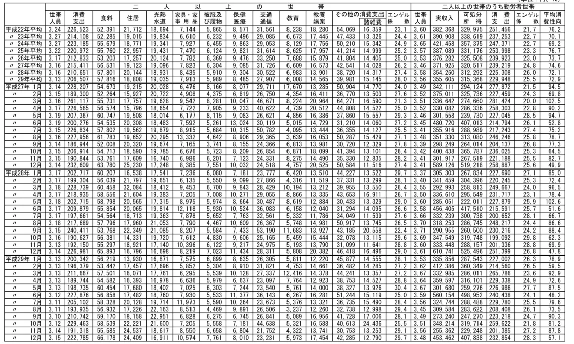 表 5  沖 縄 県 主 要 家 計 指 標 （ 実 数 ） （単位：円、％） 諸雑費 平成22年平均 3.24 226,523 52,391 21,712 18,694 7,144 5,865 8,571 31,561 8,238 18,280 54,069 16,359 23.1 3.60 382,368 329,975 251,456 21.7 76.2  〃 23年平均 3.27 214,108 52,285 19,015 19,834 6,610 6,232 9,496 29,085 6,673 