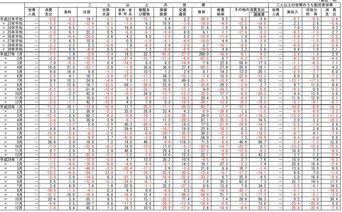 表 6 沖 縄 県 主 要 家 計 指 標 （ 名 目 ） （単位：％） 諸雑費 平成22年平均 － -2.8  -3.5  14.1 -3.1  -0.9  -13.1  0.4 3.2 -36.4  9.3 -6.2  9.6 － -0.7  -0.9  -2.6   〃 23年平均 － -5.5  -0.2  -12.4  6.1 -7.5  6.3 10.8 -7.8  -19.0  -4.6  -12.3  -18.5  － 2.2 2.6 -5.6   〃 24年平均 － 4.2 6.5 -1.