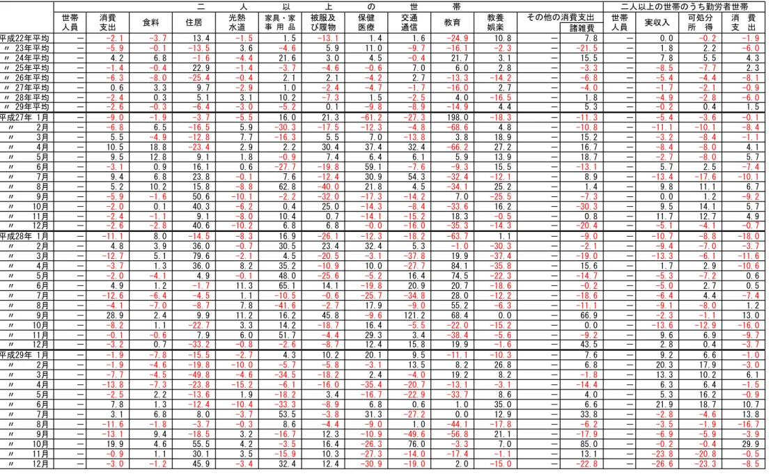 表 7  沖 縄 県 主 要 家 計 指 標　（ 実 質 ） （単位：％） 諸雑費 平成22年平均 － -2.1  -3.7  13.4 -1.5  1.5 -13.1  1.4 1.6 -24.9  10.8 － 7.8 － 0.0 -0.2  -1.9   〃 23年平均 － -5.9  -0.1  -13.5  3.6 -4.6  5.9 11.0 -9.7  -16.1  -2.3  － -21.5  － 1.8 2.2 -6.0   〃 24年平均 － 4.2 6.8 -1.6  -4.4  21