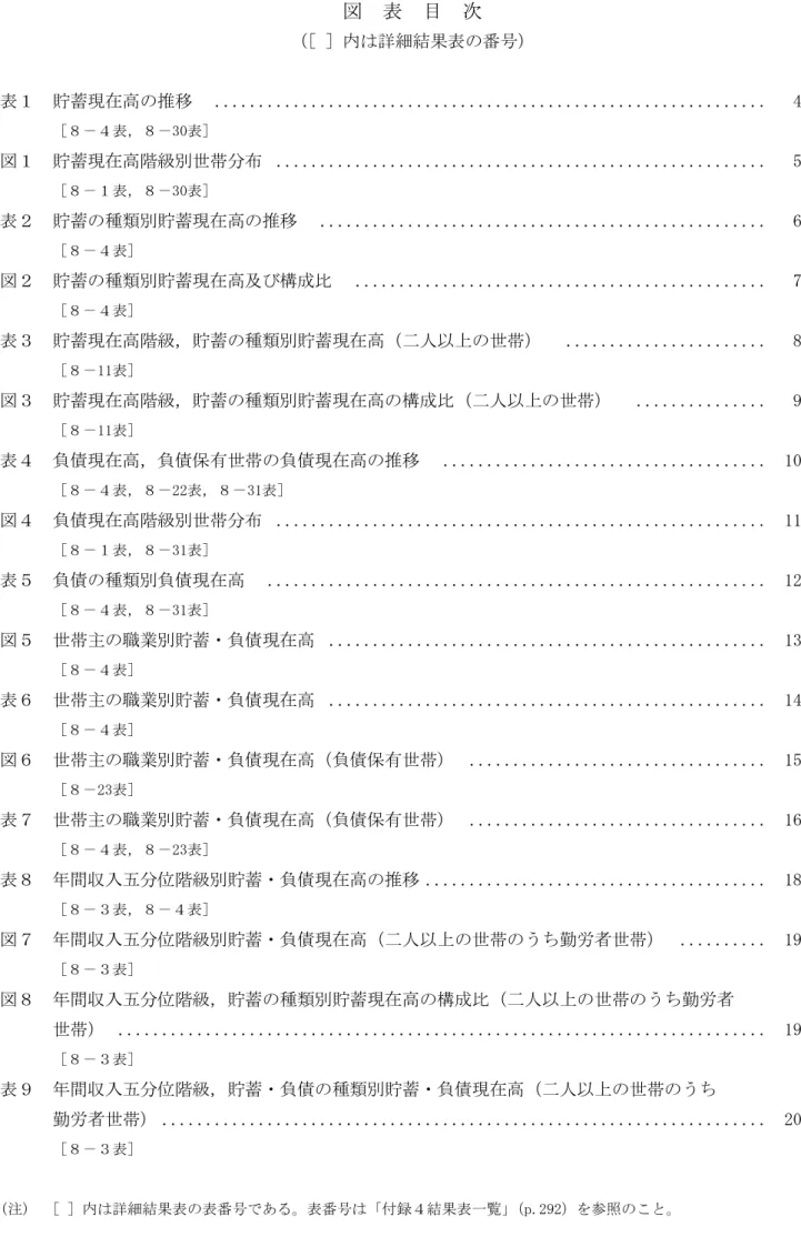 図  表  目  次  （ ［ ］内は詳細結果表の番号）  表１  貯蓄現在高の推移   ..............................................................