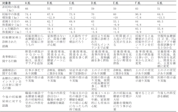 表 2　支援による妊産婦のセルフケア行動の変化　　　　　　　　　　　　　　　　　　　　　　　　　　　　n=7 対象者 A 氏 B 氏 C 氏 D 氏 E 氏 F 氏 G 氏 非妊時の体重 　 ( ㎏ ) 66 55 77 59 50 83 51 妊娠中の体重 増加量 ( ㎏ ) 74.4+8.4 67.9 +12.9 73.8-3.2 70 +11 60 +10 90.8+7.8 64.5 +13.5 産褥 5 日目の 体重減少 ( ㎏ ) 68.2-6.2 62.7-5.2 69.8-4 65-5 53.