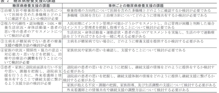 表 2　糖尿病療養支援の課題 糖尿病療養支援の課題 事例ごとの糖尿病療養支援の課題　　 ①治療方針や療養指導の方向性につ いて医師を含めた多職種とどのよ うに確認するとよいか検討が必要 療養指導の方向性について医師を含めた多職種とどのように確認するか検討が必要である多職種（医師を含む）と治療方針についてどのように情報共有するか検討が必要である ②視力や巧緻性・認知機能・IADL・療 養生活状況・身体活動量・患者の 思い等の患者のアセスメントにつ いて検討が必要 入院初期にインスリン管理が可能かどうかアセスメ