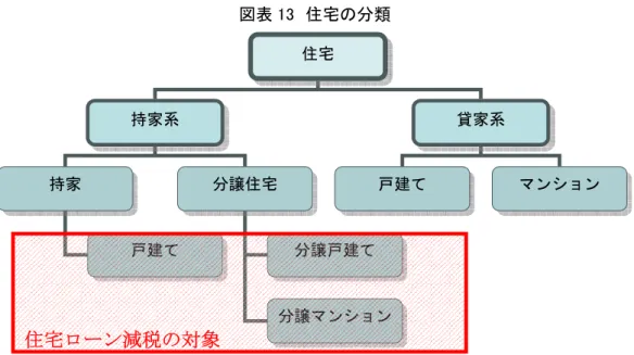 図表 13  住宅の分類  住宅  持家系  貸家系  持家  分譲住宅  戸建て  分譲戸建て  ②  持家への効果  まず、持家の着工戸数を試算する。説明変数には着工戸数（1 期前）、消費税率、住宅ロ ーン減税の最大控除額（1 期後）及び消費者マインド（消費者態度指数）を用いた。ここで、 最大控除額の変数を 1 期後としているのは、持家の場合、購入者が家の建築を決めてから 実際に住み始めるまで（＝住宅が完成するまで）にラグが生じるからだ（後述するマンシ ョンの場合は、既に完成した住宅を購入することになる