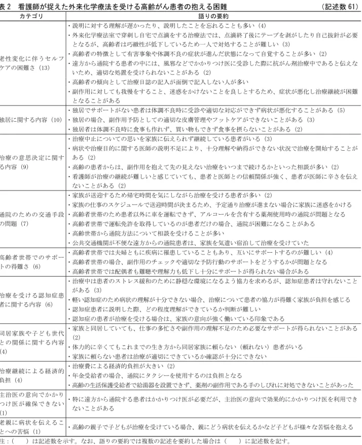 表 2　看護師が捉えた外来化学療法を受ける高齢がん患者の抱える困難　　　　　　　　　　　　　 （記述数 61） カテゴリ 語りの要約 老性変化に伴うセルフ ケアの困難さ（13） ・説明に対する理解が遅かったり、説明したことを忘れることも多い（4） ・外来化学療法室で穿刺し自宅で点滴をする治療法では、点滴終了後にテープを剥がしたり自己抜針が必要となるが、高齢者は巧緻性が低下しているため一人で対処することが難しい（3）・高齢者の特徴として有害事象や体調不良の症状が進んだ状態になって自覚することが多い（2）・遠方