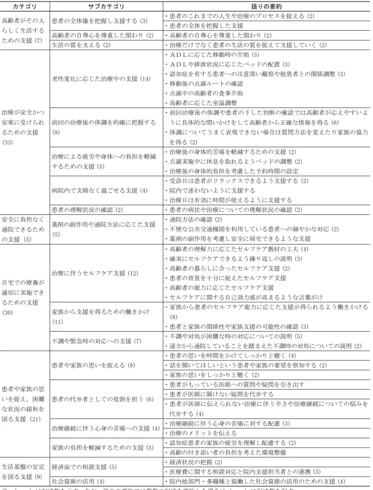 表 3　高齢者の特徴を捉えて看護師が実践している支援　　　　　　　      　　 　　　　　　  （記述数　105） カテゴリ サブカテゴリ 語りの要約 高齢者がその人 らしく生活する ための支援 (7） 患者の全体像を把握し支援する (3) ・患者のこれまでの人生や治療のプロセスを捉える (2)・患者の全体を把握した支援高齢者の自尊心を尊重した関わり (2)・高齢者の自尊心を尊重した関わり (2) 生活の質を支える (2) ・治療だけでなく患者の生活の質を捉えて支援していく (2) 治療が安全かつ 安楽