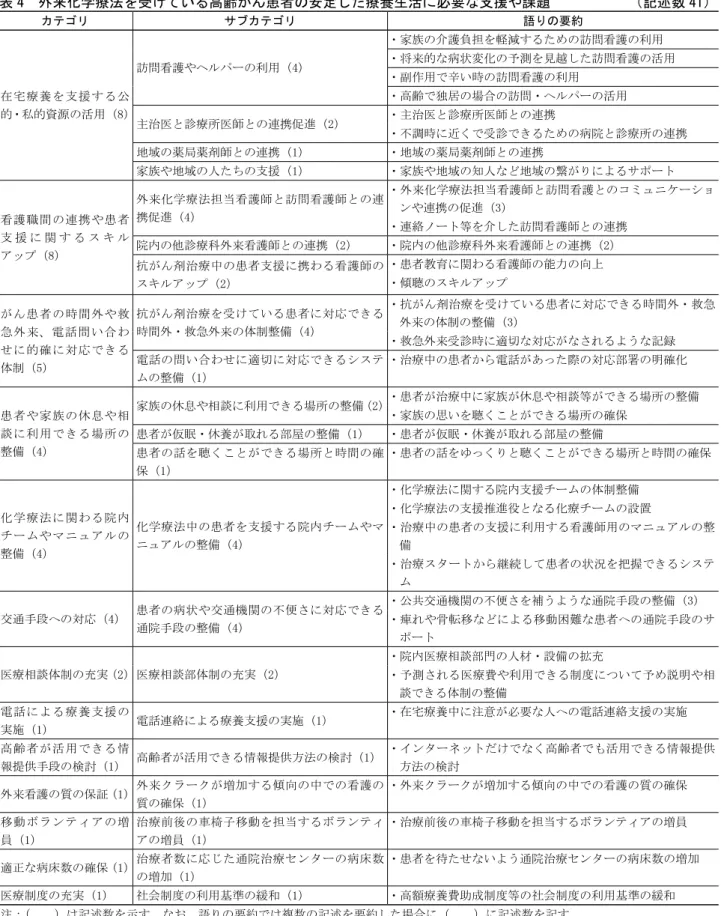 表 4　外来化学療法を受けている高齢がん患者の安定した療養生活に必要な支援や課題　　　　　　 （記述数 41） カテゴリ サブカテゴリ 語りの要約 在宅療養を支援する公 的・私的資源の活用（8） 訪問看護やヘルパーの利用（4） ・家族の介護負担を軽減するための訪問看護の利用 ・将来的な病状変化の予測を見越した訪問看護の活用・副作用で辛い時の訪問看護の利用・高齢で独居の場合の訪問・ヘルパーの活用 主治医と診療所医師との連携促進（2） ・主治医と診療所医師との連携 ・不調時に近くで受診できるための病院と診療所の