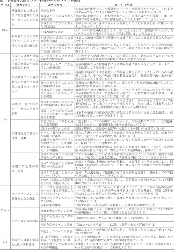 表　地域包括支援センター保健師のマネジメント機能 サイクル 大カテゴリー 小カテゴリー コード（件数） Plan 看護職として健康面や予防を意識した役割・ビジョンの明確化 重症化予防 病気が重症化することで複雑化するであろう問題状況を予測し、これまでの生活ができるだけ長く継続できるように関わりを持ちたい等 (2)看護職として身体をみる役割認識地域包括支援センターに配置されている三職種の専門性を考慮し、唯一看護職である保健師として身体を見るところを大事にしていきたい (1)地域とのつながりを考えた予防活動地域