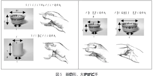 図 5 は, 器そのものの形と大きさ, そしてその器を持つときの手を示したものである. 器のボ ディーのフォルムに対して手がそれぞれに対応しているのが分かる. 図 5 の左図では, 拇指とその他の指で器を挟んで持っているが, 器の縦の長さによってサポー トする指が変化している