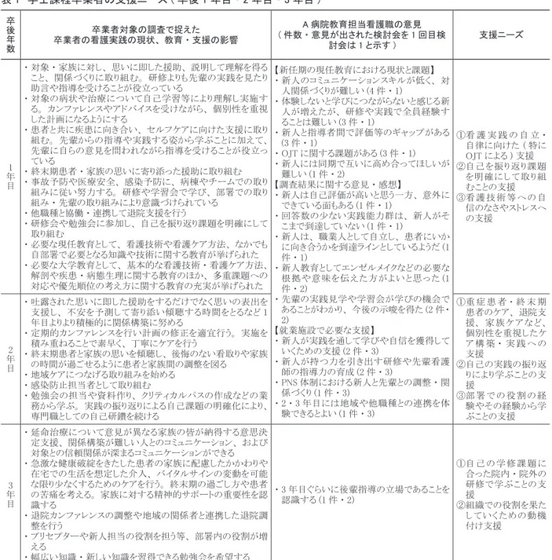 表 1　学士課程卒業者の支援ニーズ ( 卒後 1 年目 ・ 2 年目 ・ 3 年目 ) 卒後年数 卒業者対象の調査で捉えた 卒業者の看護実践の現状、 教育 ・ 支援の影響 A 病院教育担当看護職の意見 ( 件数 ・ 意見が出された検討会を 1 回目検 討会は 1 と示す ) 支援ニーズ 1 年目 ・  対象 ・ 家族に対し、 思いに即した援助、 説明して理解を得ること、 関係づくりに取り組む。 研修よりも先輩の実践を見たり助言や指導を受けることが役立っている・  対象の病状や治療について自己学習等により理解