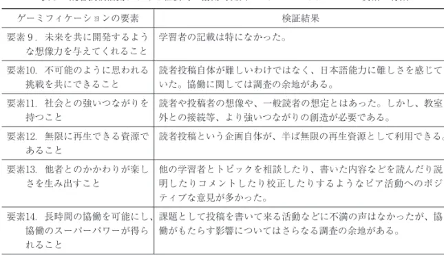 表 5 　読者投稿活動における社会的・協働的側面でのゲーミフィケーション要素の特徴 ゲーミフィケーションの要素 検証結果 要素 9 ．未来を共に開発するよう な想像力を与えてくれること 学習者の記載は特になかった。 要素10．不可能のように思われる 挑戦を共にできること 読者投稿自体が難しいわけではなく、日本語能力に難しさを感じていた。協働に関しては調査の余地がある。 要素11．社会との強いつながりを 持つこと 読者や投稿者の想像や、一般読者の想定とはあった。しかし、教室外との接続等、より強いつながりの創造