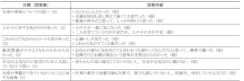 表 5　妊娠期における入院中の思い ｎ＝ 6 （複数回答） 分類 （回答数） 回答内容 自身の身体についての思い （3） ・ とにかくしんどかった （初） ・ 点滴を何回も差し替えて痛くて大変だった （経） ・ 最後の休みだと思って、 しっかり休もうと思った （初） 上の子に対する気がかりがあった （2） ・ 上の子が一番に気になった （経） ・ 二人を育てていくのが不安だが、 上の子の方が不安 （経） これからどうなるのかという不安があった （2） ・ 心細いし不安だった （初） ・ これから先がすごく心