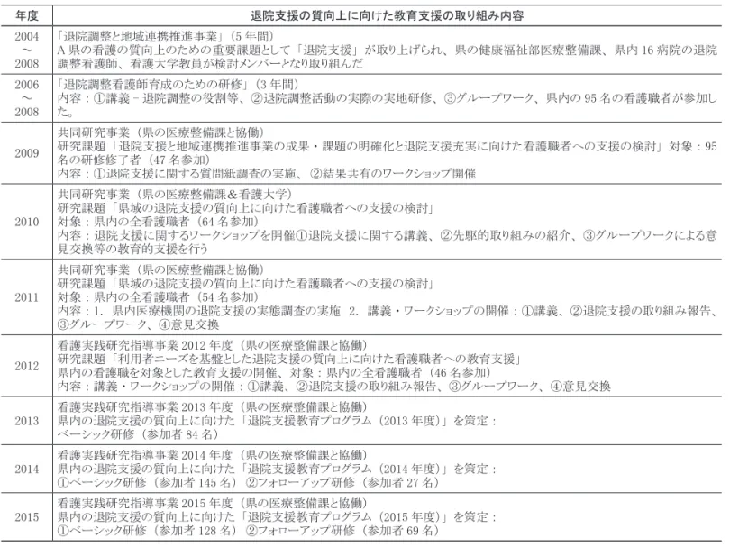 表 1　A 県の退院支援の質向上に向けた看護職者への教育支援の経緯 年度 退院支援の質向上に向けた教育支援の取り組み内容 2004 ～ 2008 「退院調整と地域連携推進事業」 （5 年間） A 県の看護の質向上のための重要課題として 「退院支援」 が取り上げられ、 県の健康福祉部医療整備課、 県内 16 病院の退院調整看護師、 看護大学教員が検討メンバーとなり取り組んだ 2006 ～ 2008 「退院調整看護師育成のための研修」 （3 年間） 内容 ： ①講義 - 退院調整の役割等、 ②退院調整活動の実際