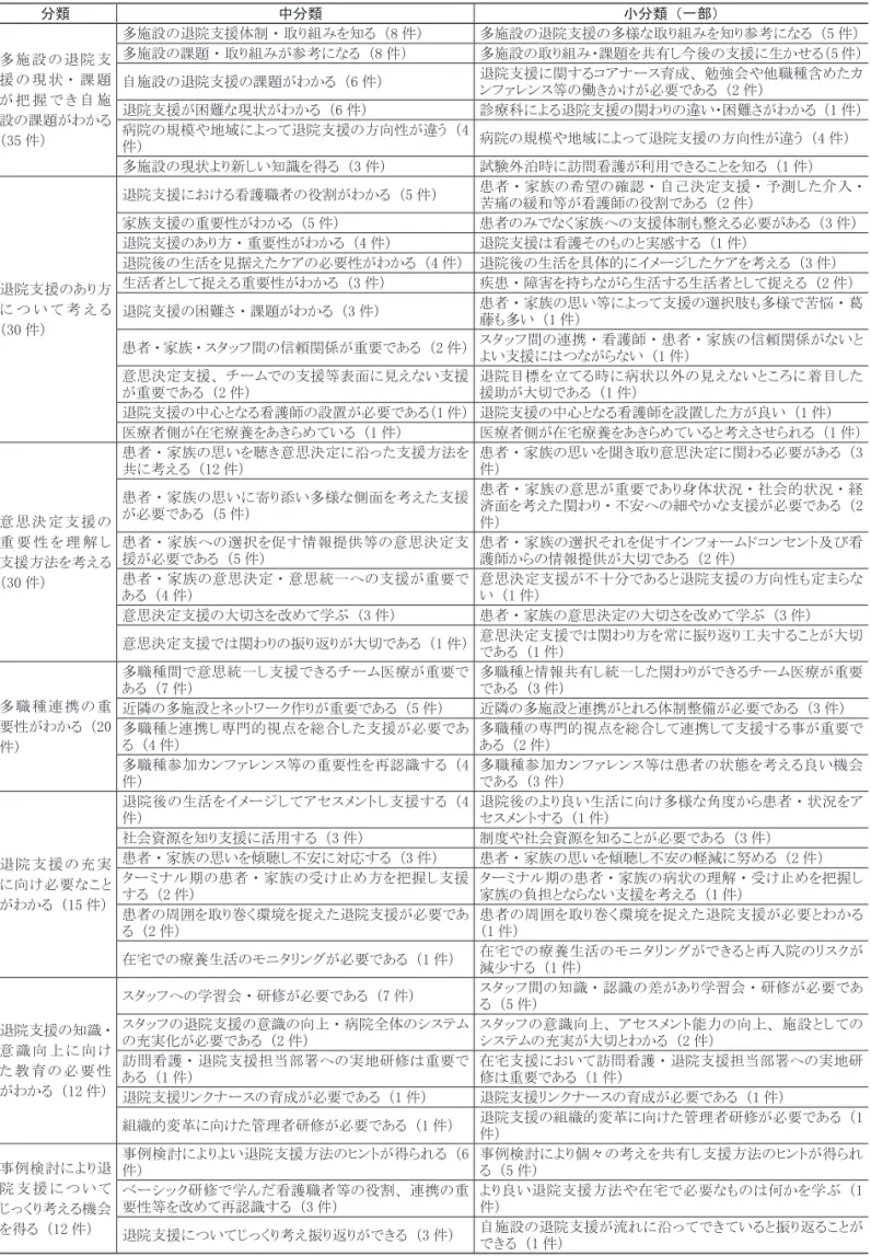 表 5　フォローアップ研修により学び ・ 考えたこと （n ＝ 65） 分類 　中分類 小分類 （一部） 多 施 設 の 退 院 支 援 の 現 状 ・ 課 題 が 把 握 で き 自 施 設の課題がわかる （35 件） 多施設の退院支援体制 ・ 取り組みを知る （8 件） 多施設の退院支援の多様な取り組みを知り参考になる （5 件）多施設の課題 ・ 取り組みが参考になる （8 件） 多施設の取り組み・課題を共有し今後の支援に生かせる（5 件）自施設の退院支援の課題がわかる （6 件）退院支援に関するコアナ