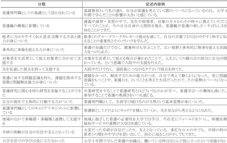 表 8　大学での学びが現在の自分に与えた影響 分類 記述内容例 看護専門職としての基礎として活かされている 基礎教育という名の通り、 自分が看護を考えていく際のベースになっているのは、 大学 4 年間で学んだことの影響が大きいと感じている。 看護観の構築に影響している 講義や演習 ・ 実習の中で、 先生や指導者、 対象の方々からその時々に教えていただく すべてのことが、 今の自分自身の人間性を築き、 看護観や看護の楽しさ ・ すばらしさを 知ることができた。 他者に分かりやすく伝え意見交換する方法と能 力が