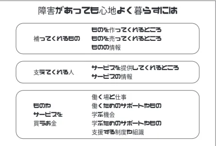 図 2 障害や高齢化のために不自由になった時に考えること障害があっても心地よく暮らすにはものを作ってくれるところ補ってくれるものものを売ってくれるところものの情報サービスを提供してくれるところ支えてくれる人サービスの情報働く場と仕事ものや働くためのサポートやものサービスを学ぶ機会買うお金学ぶためのサポートやもの支援する制度や組識 図 3 展示品のページの一例