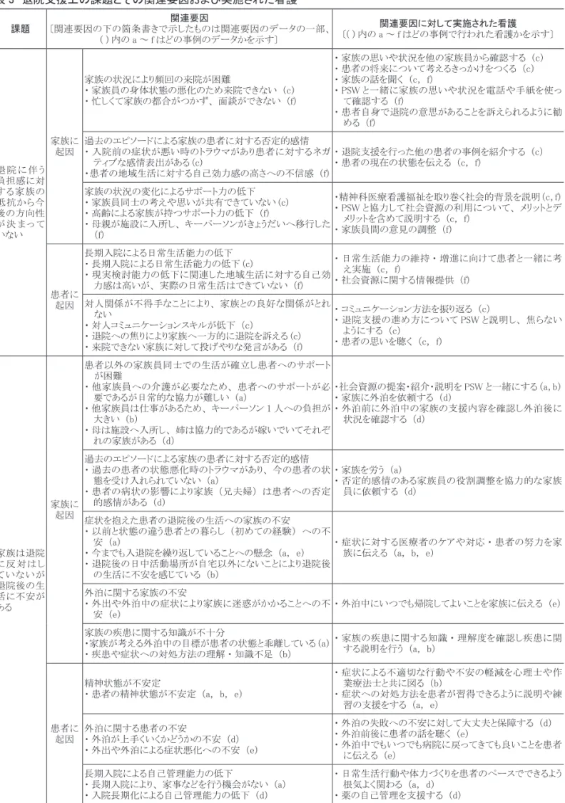 表 3　退院支援上の課題とその関連要因および実施された看護 課題 関連要因 〔関連要因の下の箇条書きで示したものは関連要因のデータの一部、 ( ) 内の a ～ f はどの事例のデータかを示す〕 関連要因に対して実施された看護 〔( ) 内の a ～ f はどの事例で行われた看護かを示す〕 退 院 に 伴 う 負担感に対 する家族の 抵抗から今 後の方向性 が 決 ま っ て いない 家族に起因 家族の状況により頻回の来院が困難 ・ 家族員の身体状態の悪化のため来院できない （c） ・ 忙しくて家族の都合が