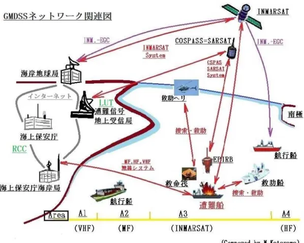 図 3-1 に基づき、GMDSS ネットワーク 6 による遭難船情報の伝達経路を以下に記す。 