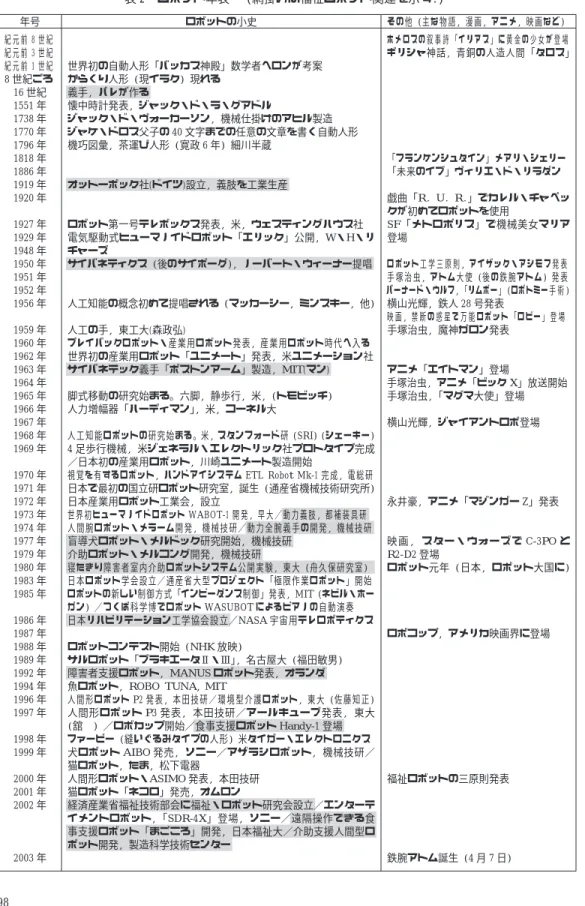 表 2 ロボット年表 14) (網掛けは福祉ロボット関連を示す.) 年号 ロボットの小史 その他 (主な物語, 漫画, アニメ, 映画など) 紀元前 8 世紀 紀元前 3 世紀 紀元前 1 世紀 8 世紀ごろ 16 世紀 1551 年 1738 年 1770 年 1796 年 1818 年 1886 年 1919 年 1920 年 1927 年 1929 年 1948 年 1950 年 1951 年 1952 年 1956 年 1959 年 1960 年 1962 年 1963 年 1964 年 1965 
