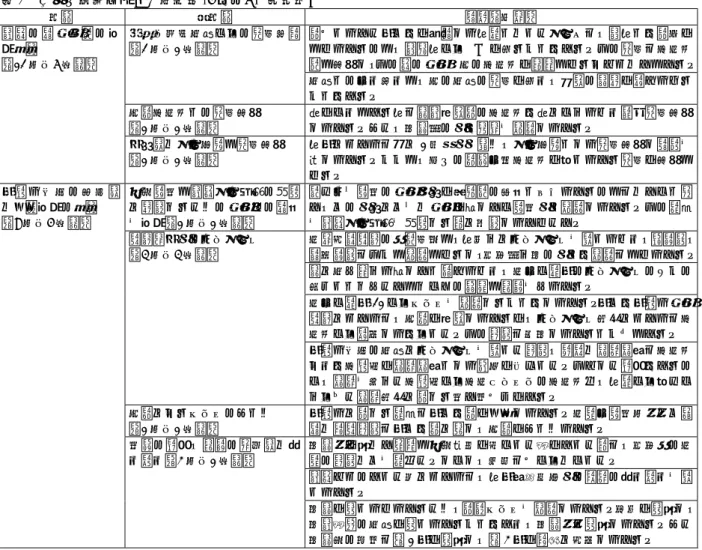表 6  実態や課題を捉える方法（28 件・9 市町）続き  分類  小分類  記述（例示）  産 後 の 要 支 援 者 の 把 握方法  （12 件・6 市町）  家族・地域住民からの情報収集（2 件・1 市町）  関わっていた子どもが成長して母親となったケースは、祖母とも関係ができているので、祖父母から SOS が入ることもある。その情報は保健師 間で共有し、その後の支援を他の保健師が継続できるようつないでいる。 住民とのやり取りで、他の住民の情報が入り、本当の生活が見えてくる こともある。  他課保