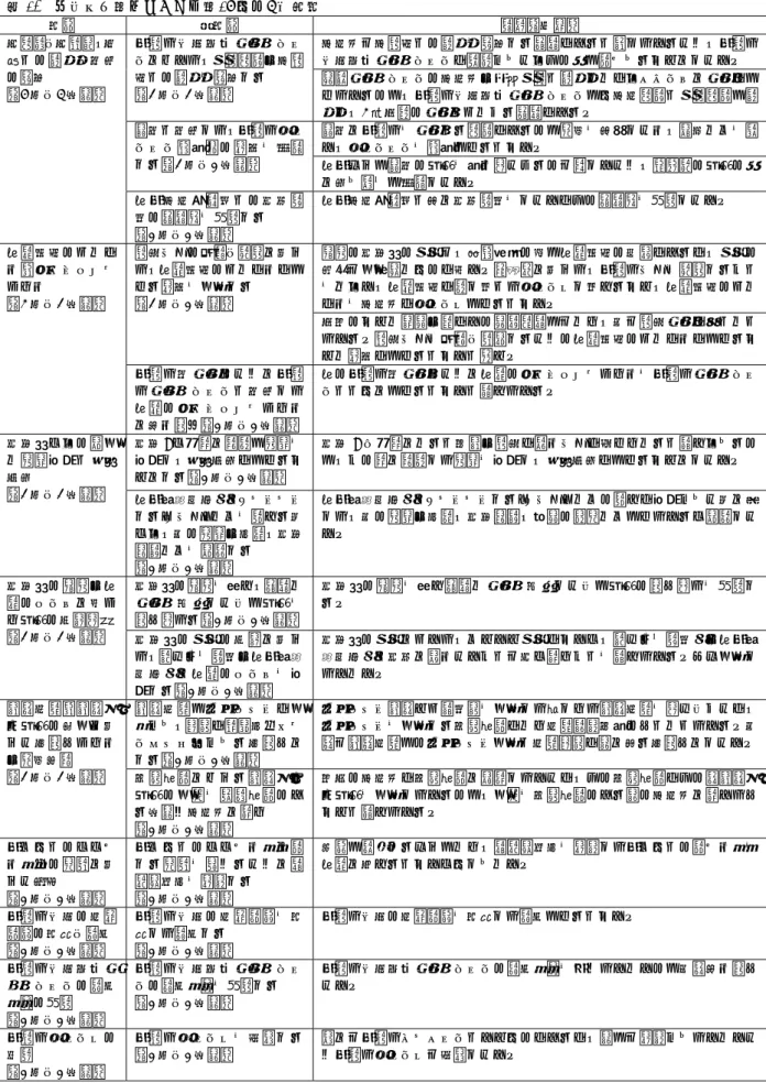 表 10  今後取り組みたいこと（18 件・7 市町）  分類  小分類  記述（例示）  他部署・他職種、住 民との連携・協働 の強化  （5 件・4 市町）  子育て世代包括支援センターにおいて、教育部門や保育士との連携を強化する （2 件・2 市町）  保健師は保育士との連携を強化する必要があると感じているため、子育て世代包括支援センターが設置されたらその中で関われるようにしたい。 発達支援センターの保健師や学校教諭と連携しながらスムーズに支援がで きているので、子育て世代包括支援センターでも保健部門