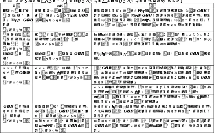表 11  子育て支援において保健師が目指していること、大切にしていること（20 件・7 市町）続き  分類  小分類  記述  子の年齢や事例 性 に か か わ ら ず、家族を支援 する  （1 件・1 市町）  子どもの年齢や虐待事例の有無に関わらず、母親・家族の支援を行う（1 件・1 市町）  子どものことは、保育園・学校で心配してもらえるが、母親の支援をする人がいない。母親・家族の支援をするのは保健部門の保健師で、子どもの年齢に限りはない。虐待ケースについても、年齢問わず出向き、すでに母親と信頼関