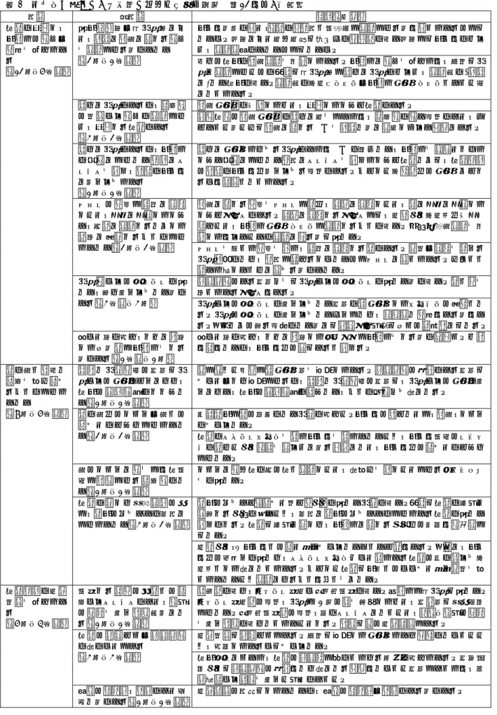 表 3  保健師が捉えている子育て世代の実態と課題  （45 件・9 市町）  分類  小分類  記述（例示）  母親が孤立し、 子育ての悩みや 負担を抱えてい る  （12 件・5 市町）  少子高齢化や核家族化により、身近に育児に関する悩みを相談できる人がいない （2 件・1 市町）  子ども人口が減り、 （親が）自分と同年代で相談できる人も減っているのではないか。地区により住む住民は様々だが高齢者が多い地区では子どもがおらず、相談相手がいないのではないか。 多くの母子が育児相談を利用している。子育てに