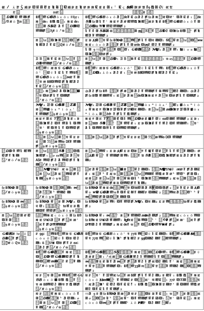 表 5  子育て支援サービス提供または支援提供機関間の連携・協働の実態と課題（34 件・8 市町）  分類  小分類  記述（例示）  連 携 で き て い る （20 件・7 市町）  子育て支援センター、学校、保育所、子ども課、保健所、 言葉の教室などと連携でき ている（6 件・3 市町）  子育て支援センターに来所した気になる母に保育士が声をかけたり、来所時の母のことを保健師に伝えてもらう等以前より子育て支援センターとの連携が充実してきている。  ことばの教室の先生（言語発達の専門家）と連携しながら