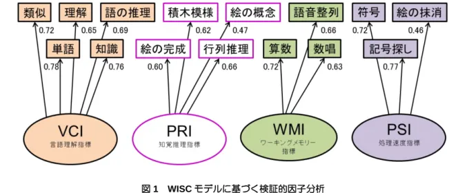 図 1  WISC モデルに基づく検証的因子分析 