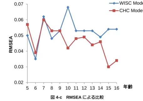 図 4-c  RMSEA による比較 
