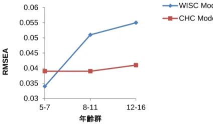 図 4-f  RMSEA による比較（再分析後） 