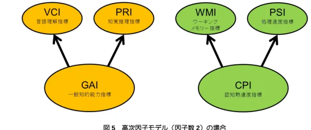 図 5  高次因子モデル（因子数 2）の場合 