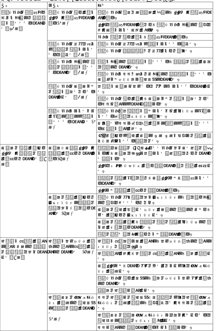 表 6-2  ベーシック研修修了者の考えた利用者ニーズを基盤とした退院支援のあり方（n=19）  分類  小分類  要約  患者・家族の意思決定に 基づき安心して療養生 活が送れるよう支援す る（12 件）  患者・家族の思いを聴き早期より意思決定支援を行う(3 件)  患者・家族と良好な人間関係を構築し、早期より意思決定支援を行う。 早期に意思決定支援を行ない、患者・家族が安心して自宅に 帰り介護ができる体制を整える。  家族・患者の思いを聴き、意思決定支援を行う。  患者・家族の希望に沿っ た退院後の生
