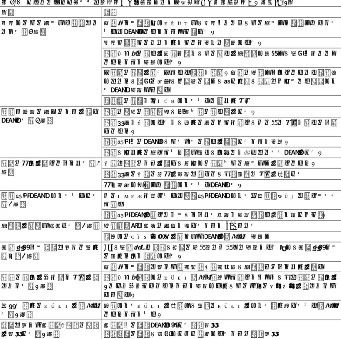 表 7-2  フォローアップ研修修了者の考えた利用者ニーズを基盤とした退院支援のあり方（n=13）  分類  要約  地域でのその人らしい生活につ なげる（5 件）  入院時から退院までサポートし、地域へつなぎ、その人らしく生活していけるように支援していくことだと考える。  地域と病院とのつながりがとても大きな役割である。  患者・家族の思いを何度も聞き、その思いを他職種で共有し、在宅へもつなげ ていくことが大切である。  「患者の生活を見る」という視点が重要。入院の場面しかみえていない看護師 ではなく、自