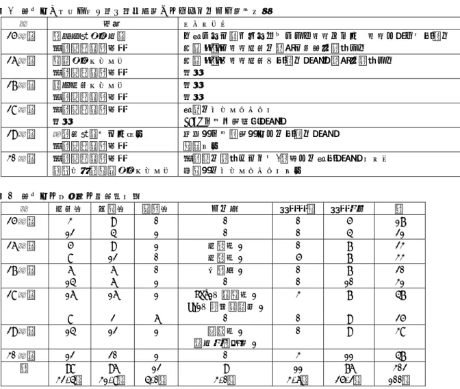 表 1  研修会「地域で取り組む育児支援」のサブテーマと開催場所  年  場所  サブテーマ  25 年度  高山市民文化会館  岐阜県立看護大学  お母さんと赤ちゃんにやさしい地域づくり  地域で支える子育て 医療施設と地域保健の連携と協働を目指して  26 年度  恵那文化センター  岐阜県立看護大学  医療施設、地域保健、子育て支援の連携を目指して 同上  27 年度  関市保健センター  岐阜県立看護大学  同上 同上  28 年度  岐阜県立看護大学  同上  母親のメンタルヘルス  NICU か