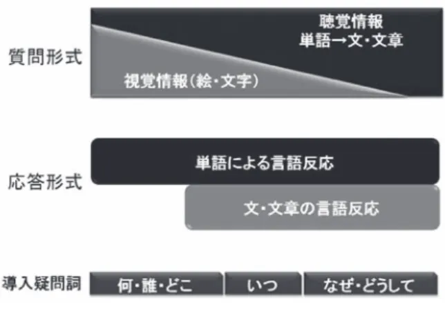 表 2　課題内容 　課題内容は，前半（H20 年 8 月～）で仲間集めや動 作絵の説明，間違い探しとその説明，短文の音読・読解， なぞなぞ，カード配列によるお話作り等を，後半（H21 年 2 月～）では状況説明，お話の内容理解（聴覚的理解 力），なぞなぞ等を取り入れた（表 2）． 　進め方として，質問形式については視覚的情報（絵や 文字）の手がかりがある状況から開始し，徐々に音声の みでの質問へと移行した．また，単語レベルから文・文 章レベルの理解へと進めた．質問に用いる疑問詞は早期 に獲得される「何」「ど