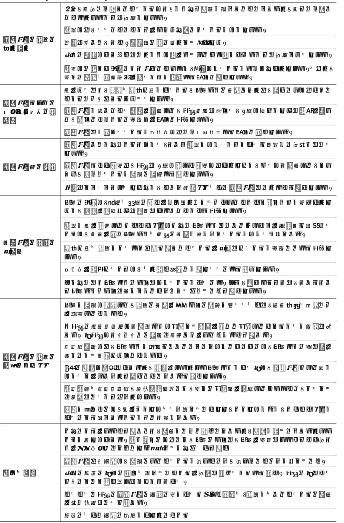 表 4  第 1 回「養護教諭学びの会」学びの内容  養護教諭の職務の 振り返り  普段、何気なく行っていることでも、きちんと意味が分かっていなかったり、何となく行っていたりしたことに気付きました。 自分では、やれていないことをたくさん見つけることができました。 初心に帰って、もう 1 度自分の身の回りから整えます。  日常の生活でいっぱいになりがちで目をそらしていた面があったことに気付かされました。  現場での細かい対応なども教えていただき、安心できることがたくさんありました。やはり、 多くの意見や研修内